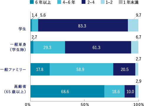 安定した家賃収入