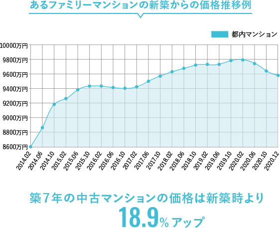 安定した売買金額