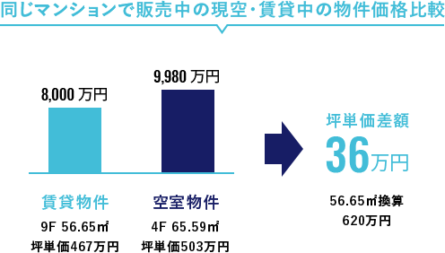 売却益が見込める